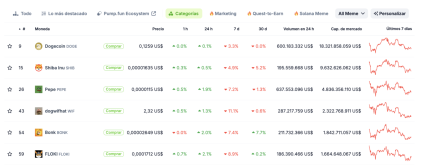 La capitalización de mercado de las memecoins. 
